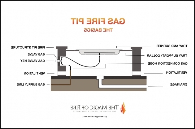 Stunning Gas Fire Pit The Basics The Magic Of Fire Gas Fire Pit Parts